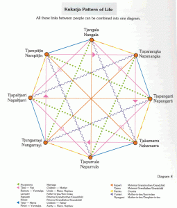 Kukatja Pattern of Life diagram