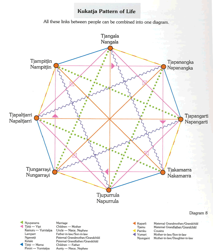 Kukatja Pattern of Life diagram