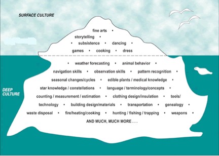 Iceberg model used to depict surface culture and deep culture