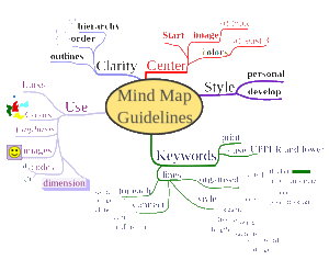 Mind_map - 3Rs